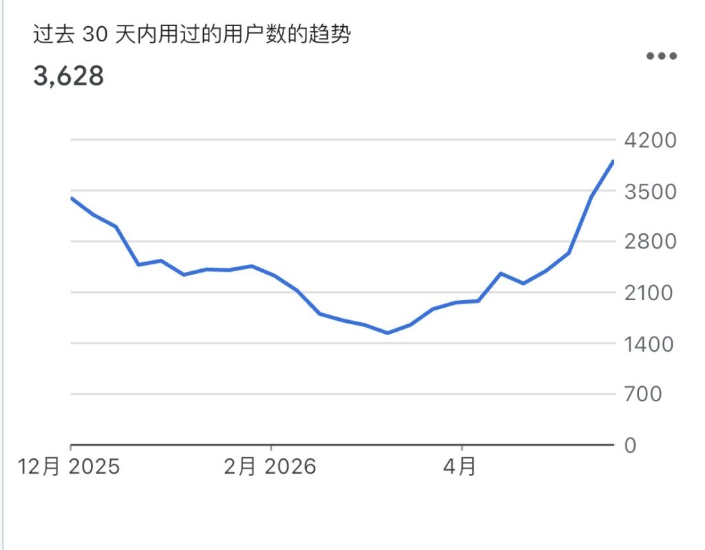 ⁠元設計官網的 Google Analytics 流量來源管道圖，顯示自然搜尋（Organic Search）為主要流量來源，驗證內容行銷與 SEO 的成效。