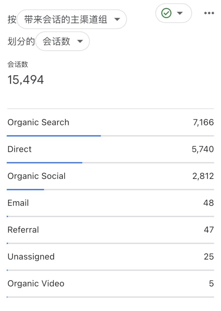 元設計官網的 Google Analytics 流量來源管道圖，顯示自然搜尋（Organic Search）為主要流量來源，驗證內容行銷與 SEO 的成效。